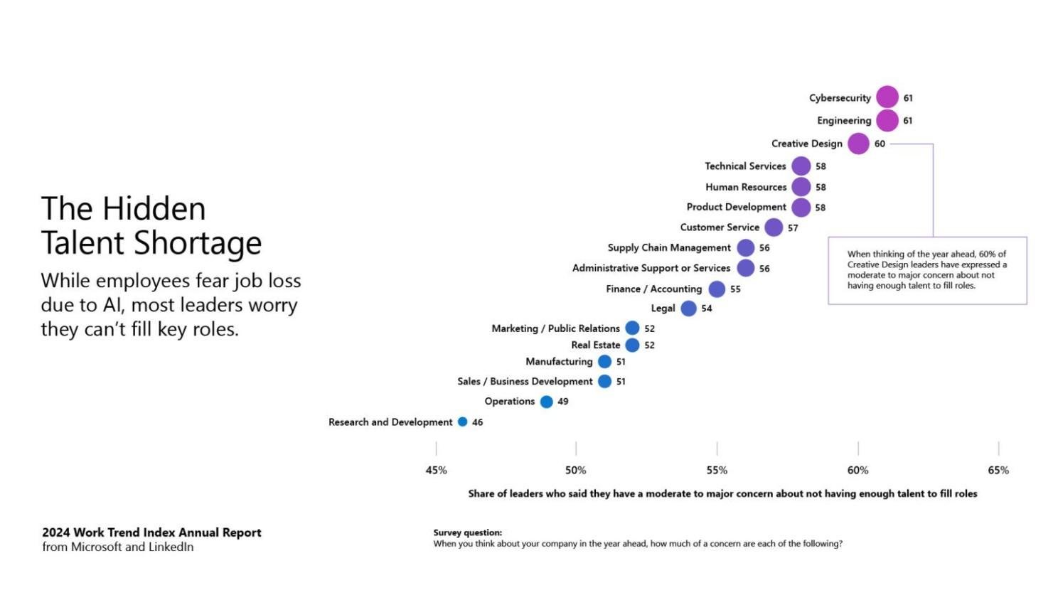 Graph roles in demand